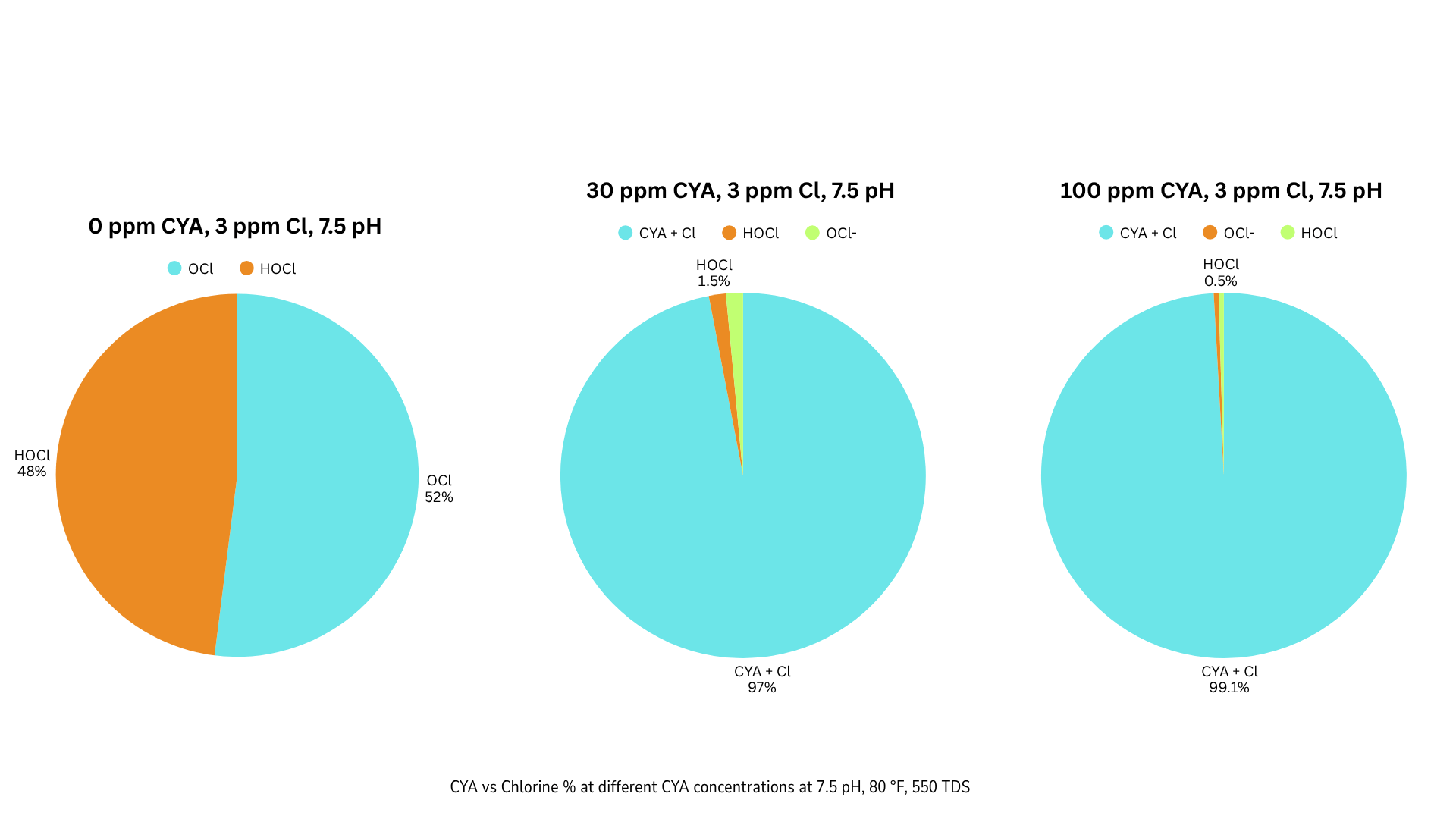HOCl vs OCl at different CYA values (1)