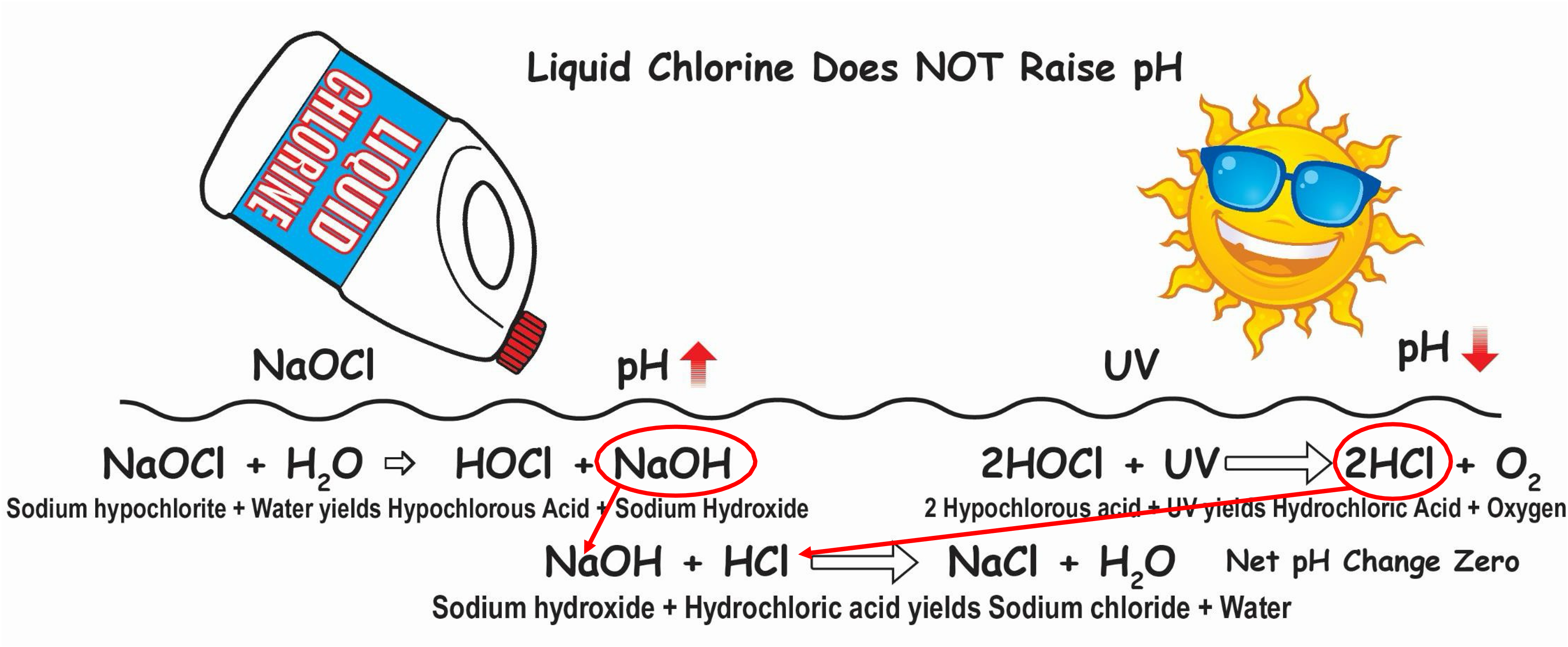Liquid Chlorine and UV Neutral pH Bob Lowry