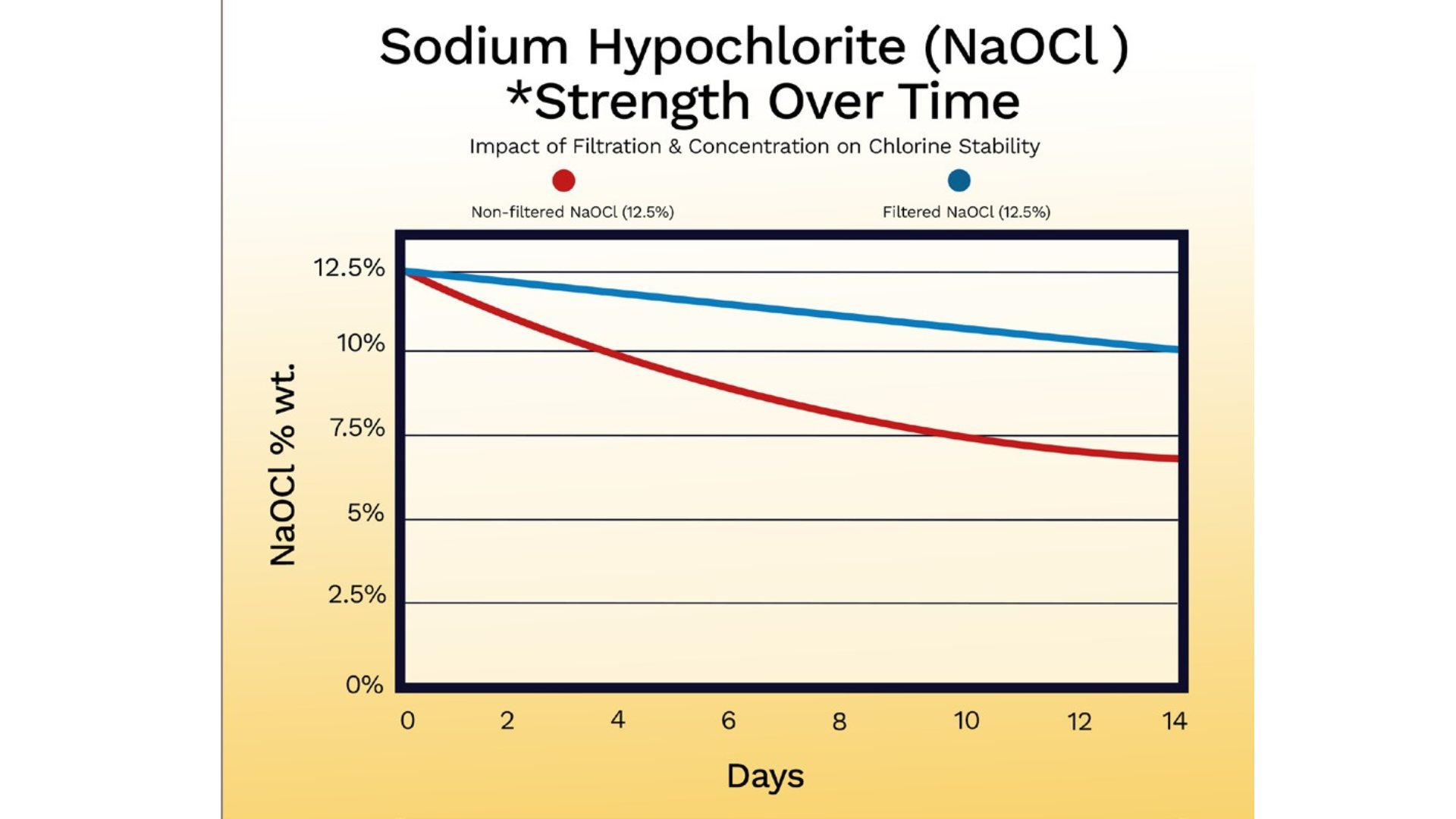 Sodium hypochlorite strength over time