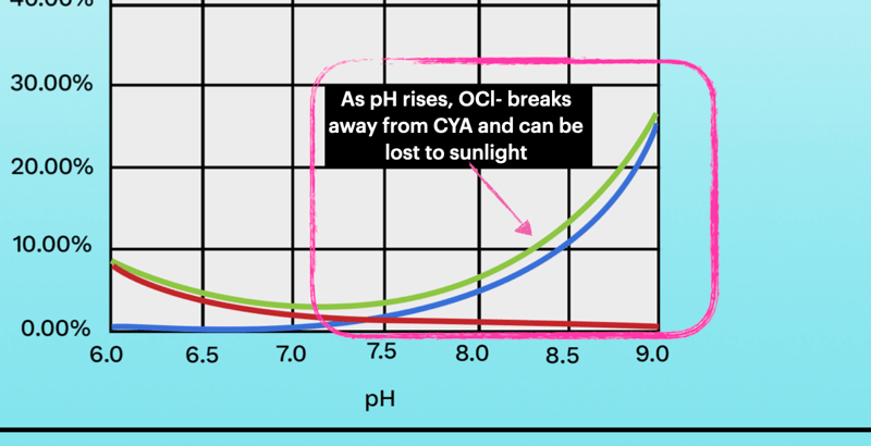 pH and cyanuric acid impact on chlorine sunlight protection