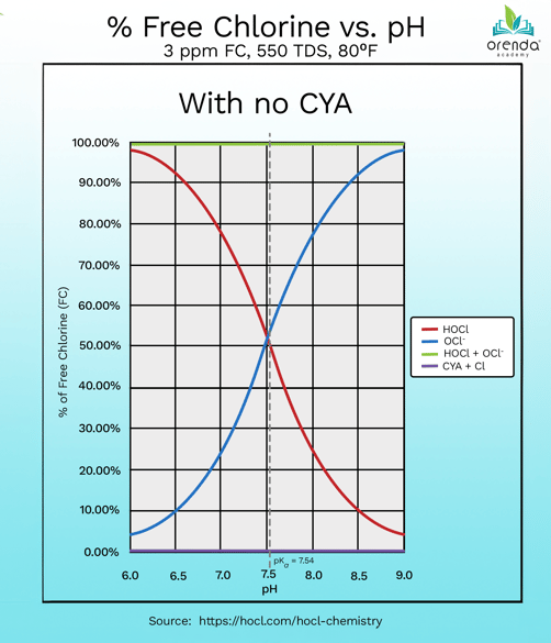 graph showing percentage of HOCl vs OCl- based on pH, without cyanuric acid. The pKa is 7.54 between HOCl and OCl-