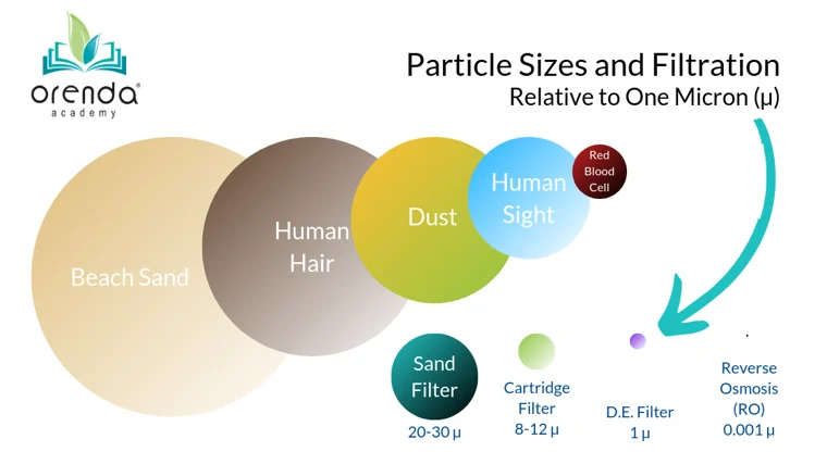 Diagram shows particle sizes and filtration